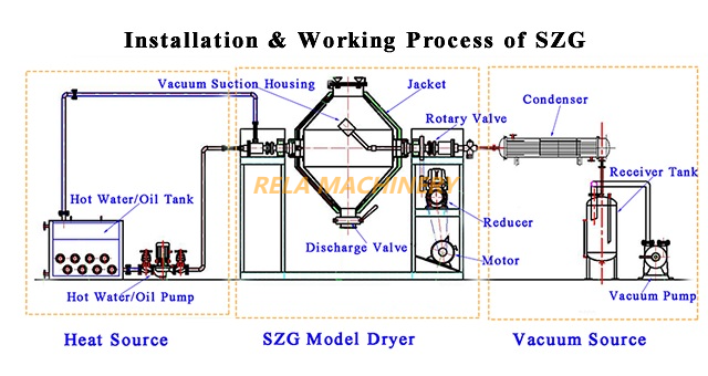 SZG Model Double Cone Rotary Vacuum Dryer
