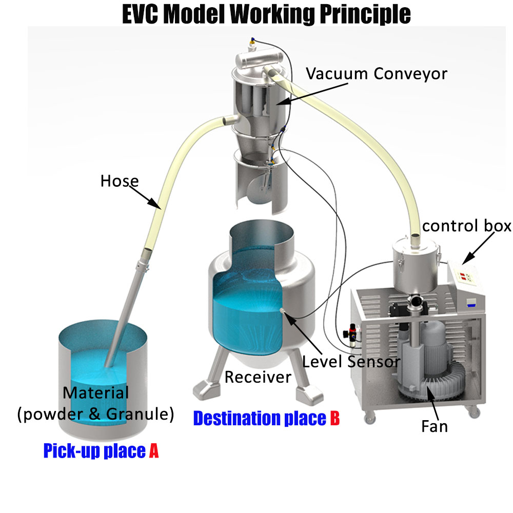 1 EVC原理示意图